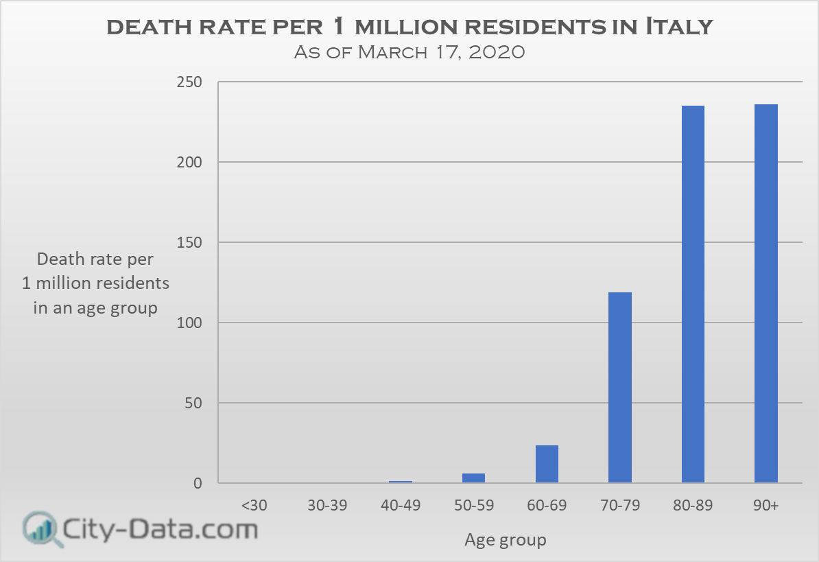 Death rate per 1 million residends in Italy