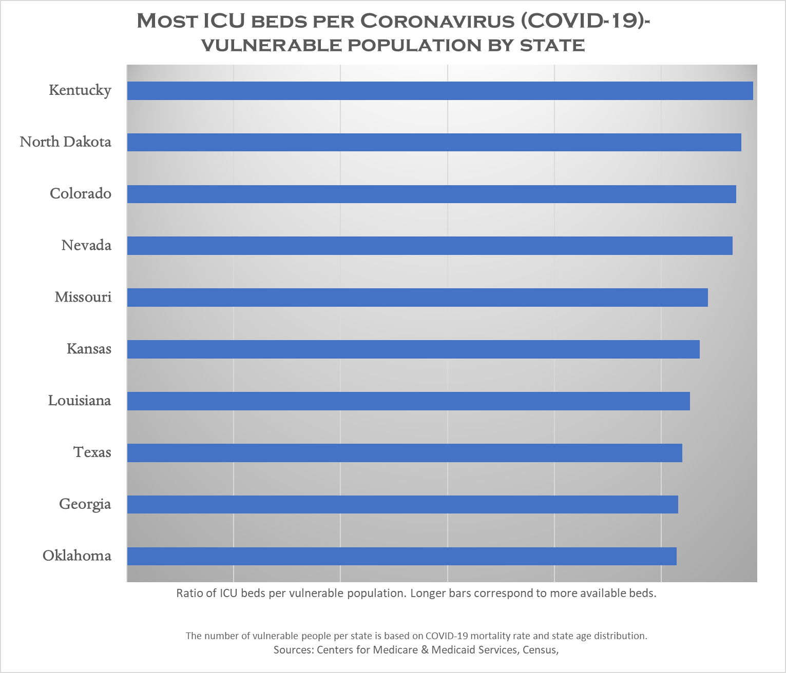 States that have proportionally the most available Intensive Care Unit (ICU) beds for Coronavirus-vulnerable population